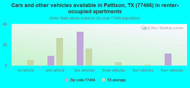 Cars and other vehicles available in Pattison, TX (77466) in renter-occupied apartments