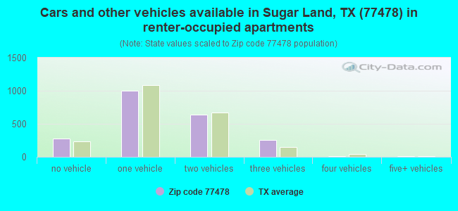 Cars and other vehicles available in Sugar Land, TX (77478) in renter-occupied apartments