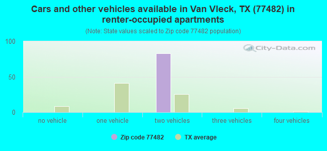Cars and other vehicles available in Van Vleck, TX (77482) in renter-occupied apartments