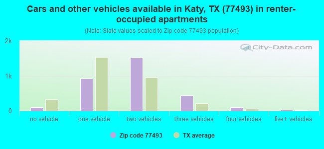 Cars and other vehicles available in Katy, TX (77493) in renter-occupied apartments