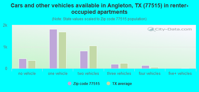Cars and other vehicles available in Angleton, TX (77515) in renter-occupied apartments