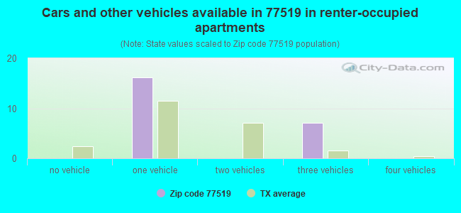 Cars and other vehicles available in 77519 in renter-occupied apartments