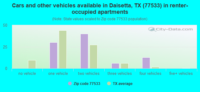 Cars and other vehicles available in Daisetta, TX (77533) in renter-occupied apartments