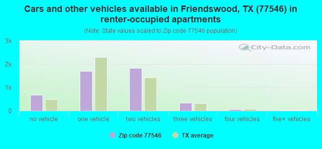 Cars and other vehicles available in Friendswood, TX (77546) in renter-occupied apartments