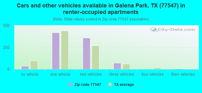 Cars and other vehicles available in Galena Park, TX (77547) in renter-occupied apartments
