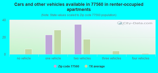 Cars and other vehicles available in 77560 in renter-occupied apartments