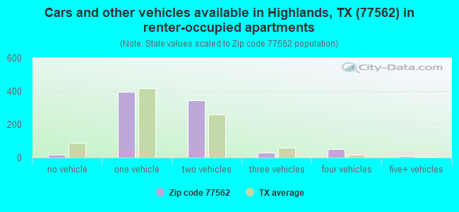 Cars and other vehicles available in Highlands, TX (77562) in renter-occupied apartments
