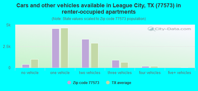 Cars and other vehicles available in League City, TX (77573) in renter-occupied apartments
