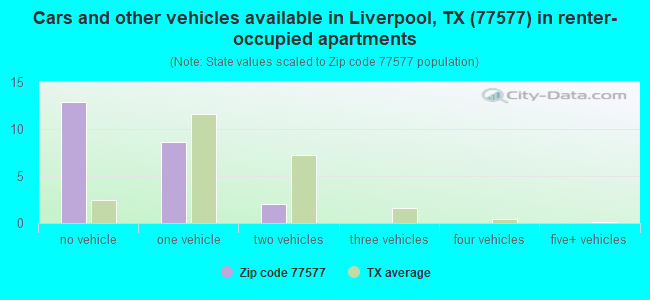 Cars and other vehicles available in Liverpool, TX (77577) in renter-occupied apartments