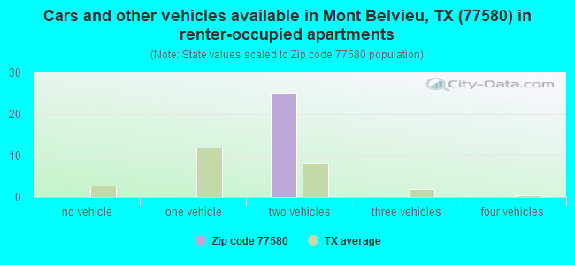 Cars and other vehicles available in Mont Belvieu, TX (77580) in renter-occupied apartments