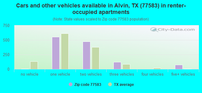 Cars and other vehicles available in Alvin, TX (77583) in renter-occupied apartments