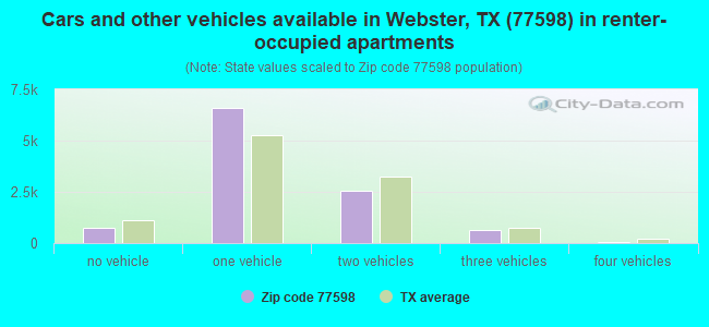 Cars and other vehicles available in Webster, TX (77598) in renter-occupied apartments