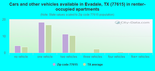 Cars and other vehicles available in Evadale, TX (77615) in renter-occupied apartments