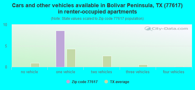 Cars and other vehicles available in Bolivar Peninsula, TX (77617) in renter-occupied apartments