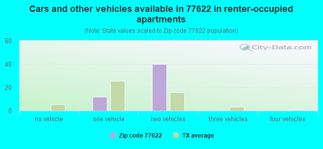 Cars and other vehicles available in 77622 in renter-occupied apartments