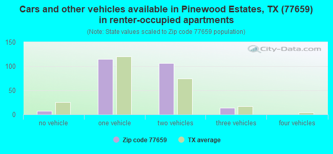 Cars and other vehicles available in Pinewood Estates, TX (77659) in renter-occupied apartments