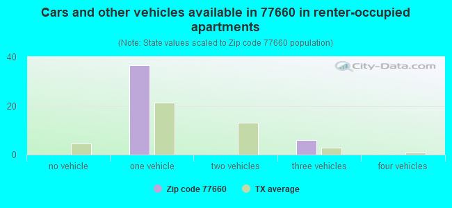 Cars and other vehicles available in 77660 in renter-occupied apartments