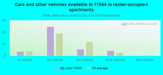 Cars and other vehicles available in 77664 in renter-occupied apartments