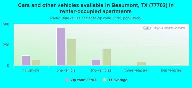 Cars and other vehicles available in Beaumont, TX (77702) in renter-occupied apartments