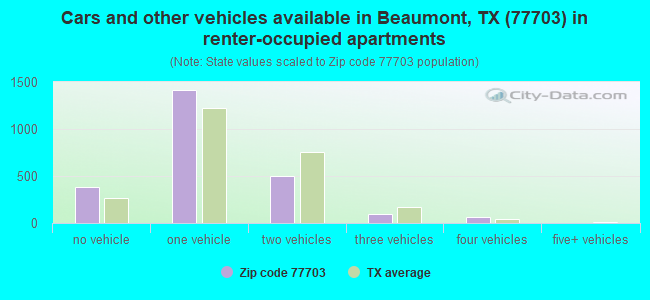 Cars and other vehicles available in Beaumont, TX (77703) in renter-occupied apartments