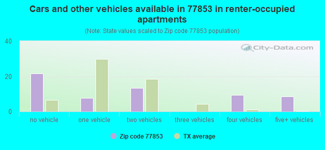 Cars and other vehicles available in 77853 in renter-occupied apartments