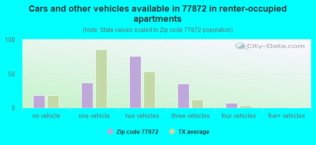 Cars and other vehicles available in 77872 in renter-occupied apartments