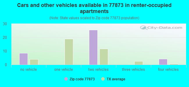 Cars and other vehicles available in 77873 in renter-occupied apartments