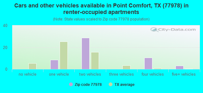 Cars and other vehicles available in Point Comfort, TX (77978) in renter-occupied apartments