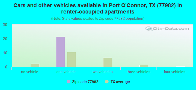 Cars and other vehicles available in Port O'Connor, TX (77982) in renter-occupied apartments