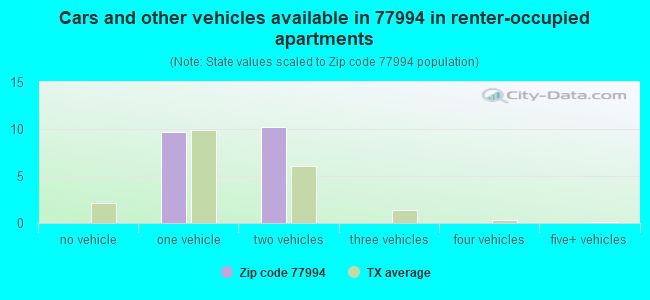 Cars and other vehicles available in 77994 in renter-occupied apartments