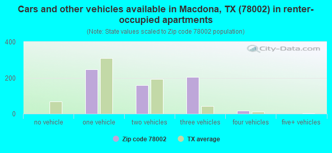 Cars and other vehicles available in Macdona, TX (78002) in renter-occupied apartments