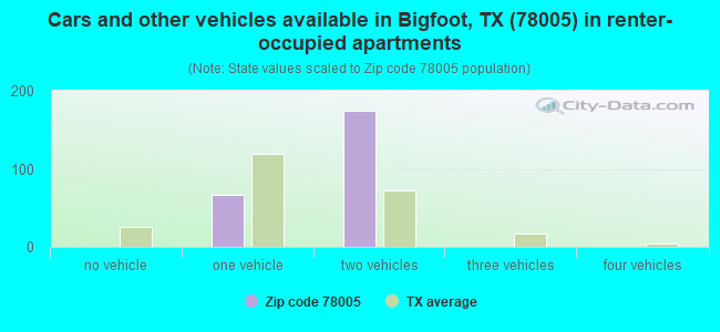 Cars and other vehicles available in Bigfoot, TX (78005) in renter-occupied apartments