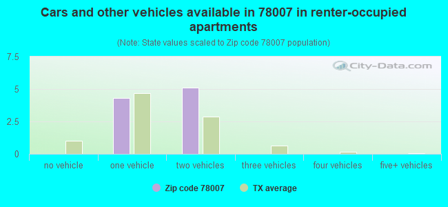 Cars and other vehicles available in 78007 in renter-occupied apartments