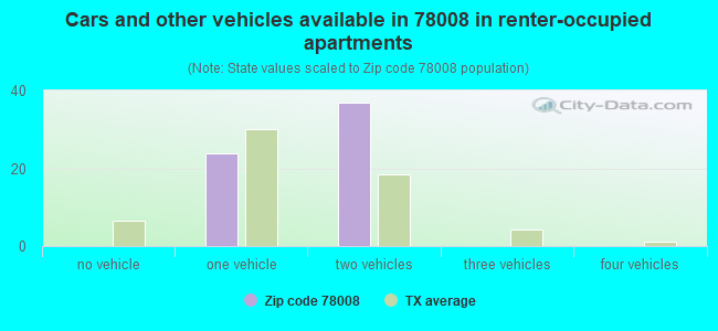 Cars and other vehicles available in 78008 in renter-occupied apartments