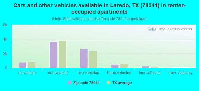 Cars and other vehicles available in Laredo, TX (78041) in renter-occupied apartments