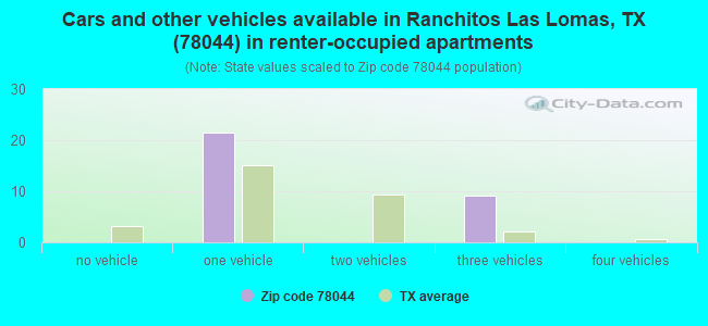 Cars and other vehicles available in Ranchitos Las Lomas, TX (78044) in renter-occupied apartments