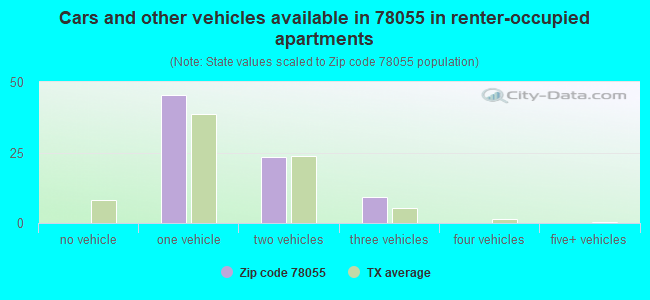Cars and other vehicles available in 78055 in renter-occupied apartments