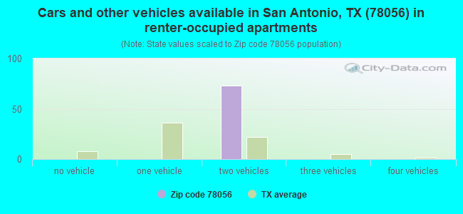 Cars and other vehicles available in San Antonio, TX (78056) in renter-occupied apartments