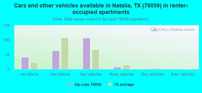 Cars and other vehicles available in Natalia, TX (78059) in renter-occupied apartments