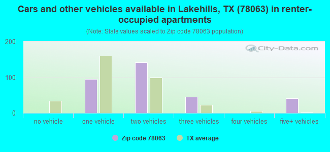 Cars and other vehicles available in Lakehills, TX (78063) in renter-occupied apartments