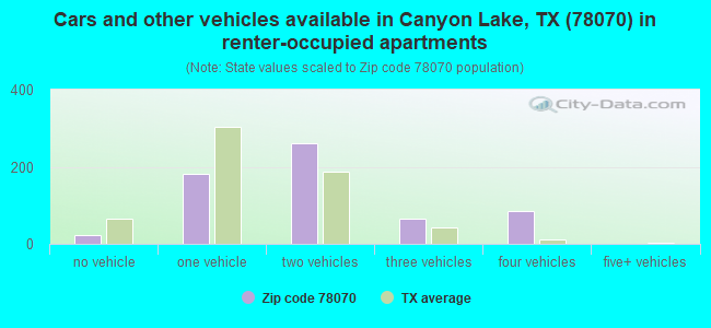 Cars and other vehicles available in Canyon Lake, TX (78070) in renter-occupied apartments