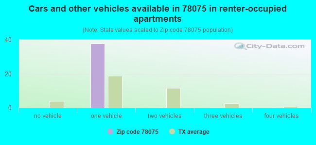 Cars and other vehicles available in 78075 in renter-occupied apartments