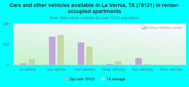Cars and other vehicles available in La Vernia, TX (78121) in renter-occupied apartments