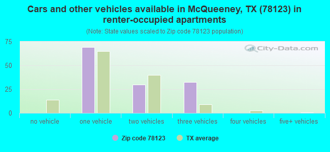 Cars and other vehicles available in McQueeney, TX (78123) in renter-occupied apartments