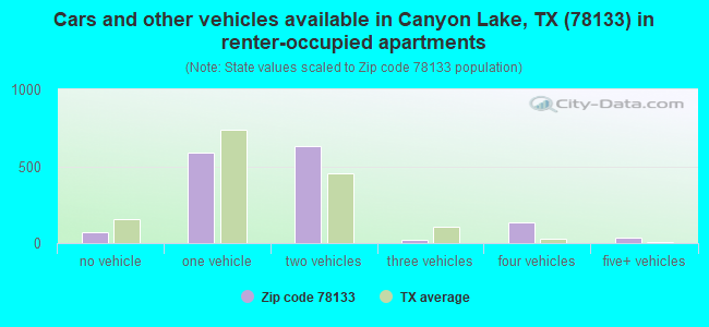 Cars and other vehicles available in Canyon Lake, TX (78133) in renter-occupied apartments