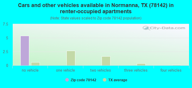 Cars and other vehicles available in Normanna, TX (78142) in renter-occupied apartments