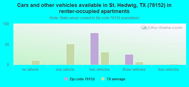 Cars and other vehicles available in St. Hedwig, TX (78152) in renter-occupied apartments
