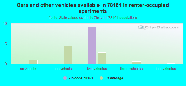 Cars and other vehicles available in 78161 in renter-occupied apartments