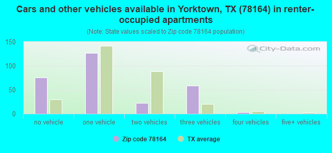 Cars and other vehicles available in Yorktown, TX (78164) in renter-occupied apartments