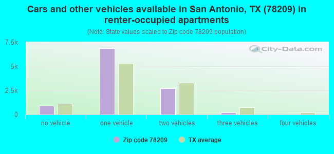 Cars and other vehicles available in San Antonio, TX (78209) in renter-occupied apartments